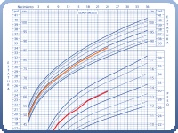 ConsultorioWeb.com le permite generar automáticamente gráficos de control de peso, talla, circunferencia cefálica e IMC.